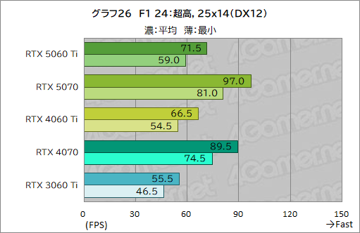 ꡼ No.046Υͥ / ˾Υߥɥ륯饹ԾRTX 50꡼о졪 GeForce RTX 5060 Tiפǽ򥲡ǸڤƤߤ