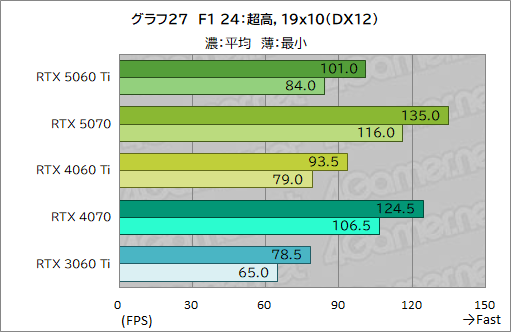 ꡼ No.047Υͥ / ˾Υߥɥ륯饹ԾRTX 50꡼о졪 GeForce RTX 5060 Tiפǽ򥲡ǸڤƤߤ
