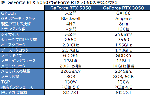 ꡼ No.003Υͥ / BlackwellΥȥ꡼ԾGPUGeForce RTX 5050о졣3ǯ֤xx507ȯ