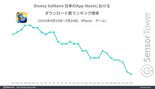 ꡼ No.004Υͥ / Disney SolitaireApp StoreDL󥭥󥰥ȥå1017֥סŸդĴȡSensor TowerΥݡȤ餫