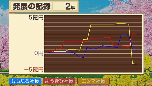 画像ギャラリー No.039のサムネイル画像 / 「桃太郎電鉄2 〜あなたの町も きっとある〜」で“つながる”を知り,楽しもう。令和の定番となったSwitchのシリーズ作品の歩みから考える桃鉄の魅力