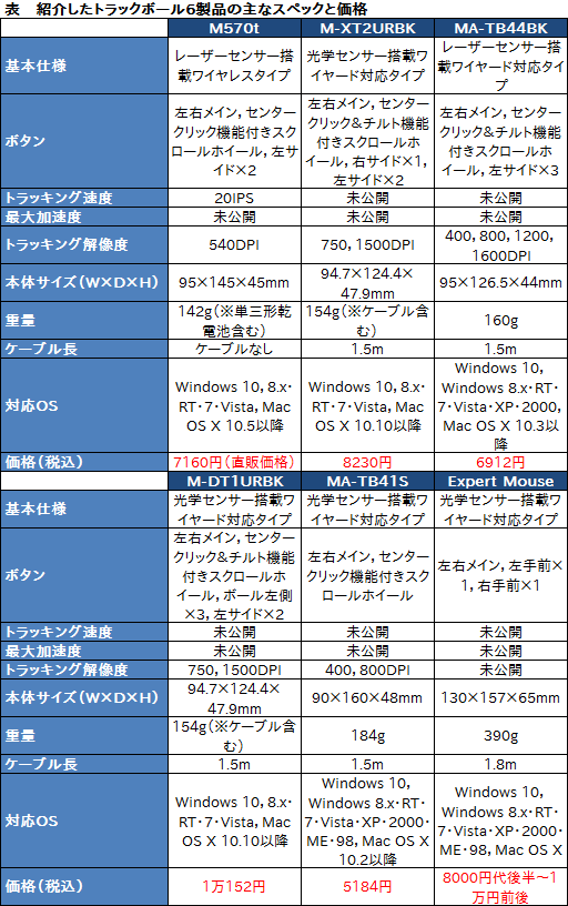 画像集 No.076のサムネイル画像 / ゲーマーに贈る「トラックボールのススメ」。使い方の基本からゲームに適したトラックボール選びまでを解説してみる