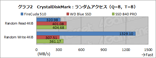 画像集 No.023のサムネイル画像 / 【PR】SeagateのPCIe対応SSD「FireCuda 510」を選ぶべき3つの理由。古いSATA SSDと交換して快適ゲームライフを送ろう