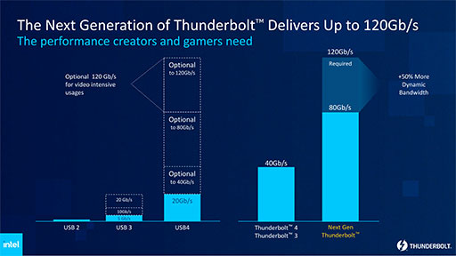 画像集 No.003のサムネイル画像 / 「次世代Thunderbolt」は最大80Gbpsの高速インタフェースを実現する。Intelが概要を明らかに