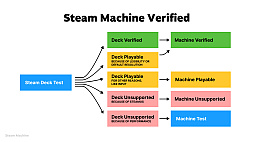 画像ギャラリー No.005のサムネイル画像 / Steam Machine，Steam Deckとの互換性を維持しつつパフォーマンスを拡張。ValveがSteamハードウェアの認証基準を公開