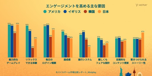 画像ギャラリー No.003のサムネイル画像 / 日韓では週にプレイするスマホゲームは3本以下が半数以上。Mistplay,「2025年版モバイルゲーム市場比較レポート」を公開