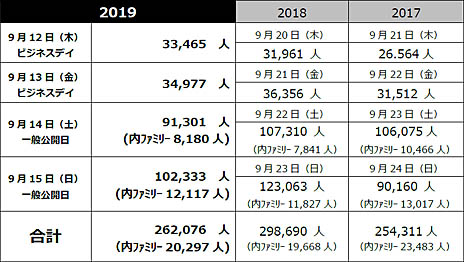 画像集 No.004のサムネイル画像 / ［TGS 2019］総入場者数は26万2076人。TGS 2020は9月24日から27日まで幕張メッセで開催