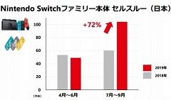 任天堂の2020年3月期第2四半期決算説明会のプレゼンまとめ。Switch用DLソフトやオンラインサービスなどのデジタル売上高が前年同期比83%増
