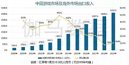 成長から成熟へ。それでもまだ伸びる中国ゲーム市場全体の2019年の売り上げは4.7兆円。キーワードは「スマホゲーム」と「海外売り上げ」