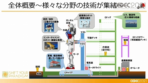 画像集#006のサムネイル/［CEDEC 2021］「動くガンダム」は，どのようにデザインと可動を両立したのか。実現までのプロダクションノート