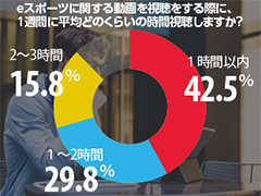 この数年でeスポーツの動画視聴時間は増加傾向に。NTTドコモが「eスポーツの観戦スタイル動向調査」の結果を公開