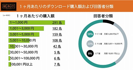 画像集#003のサムネイル/猿楽庁による“ダウンロード版ゲーム購入動向調査”前編が公開に。人気ジャンルはアクションやRPG，価格帯は1000円以上のタイトルが中心