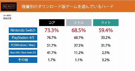 画像集#004のサムネイル/猿楽庁による“ダウンロード版ゲーム購入動向調査”前編が公開に。人気ジャンルはアクションやRPG，価格帯は1000円以上のタイトルが中心