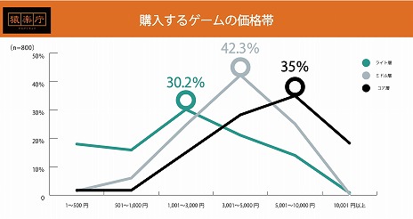画像集#005のサムネイル/猿楽庁による“ダウンロード版ゲーム購入動向調査”前編が公開に。人気ジャンルはアクションやRPG，価格帯は1000円以上のタイトルが中心
