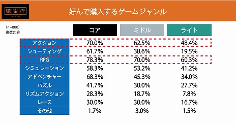 画像集#006のサムネイル/猿楽庁による“ダウンロード版ゲーム購入動向調査”前編が公開に。人気ジャンルはアクションやRPG，価格帯は1000円以上のタイトルが中心