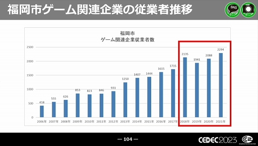 画像集 No.050のサムネイル画像 / ［CEDEC 2023］近年，盛り上がりを見せている福岡ゲーム業界。その裏にあるさまざまな戦略や努力とは