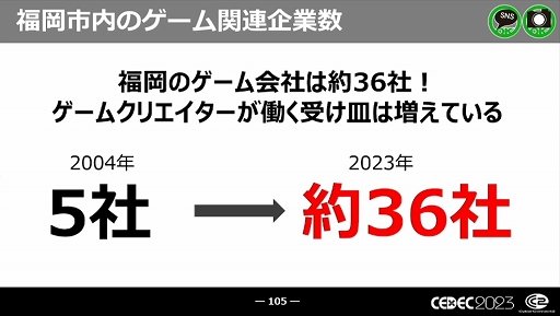 画像集 No.051のサムネイル画像 / ［CEDEC 2023］近年，盛り上がりを見せている福岡ゲーム業界。その裏にあるさまざまな戦略や努力とは