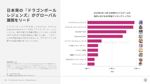 画像集 No.019のサムネイル画像 / レポート「2023年日本のモバイルゲーム市場インサイト」をSensor Towerが公開。収益,ダウンロード数ともに前年同期比でわずかに増加
