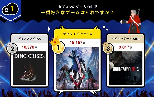 画像集 No.003のサムネイル画像 / 「デビル メイ クライ」「バイオハザード」をはじめ「ディノクライシス」もランクイン。“カプコン超選挙”の結果が発表に
