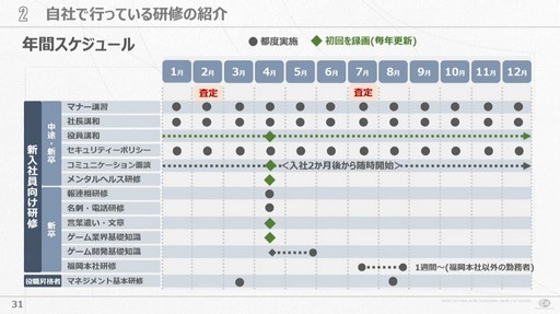 画像集 No.003のサムネイル画像 / 会社が抱える課題と向き合い試行錯誤すること。サイバーコネクトツー式「会社を成長させる」研修プログラムの作り方［CEDEC 2024］