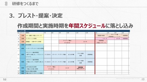 画像集 No.008のサムネイル画像 / 会社が抱える課題と向き合い試行錯誤すること。サイバーコネクトツー式「会社を成長させる」研修プログラムの作り方［CEDEC 2024］