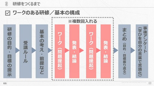 画像集 No.010のサムネイル画像 / 会社が抱える課題と向き合い試行錯誤すること。サイバーコネクトツー式「会社を成長させる」研修プログラムの作り方［CEDEC 2024］