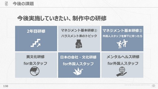 画像集 No.016のサムネイル画像 / 会社が抱える課題と向き合い試行錯誤すること。サイバーコネクトツー式「会社を成長させる」研修プログラムの作り方［CEDEC 2024］