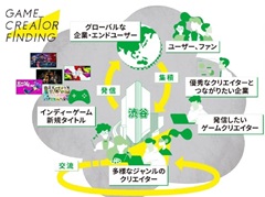 渋谷を拠点としたインディー開発者支援プロジェクト「Game Creator Finding」がスタート